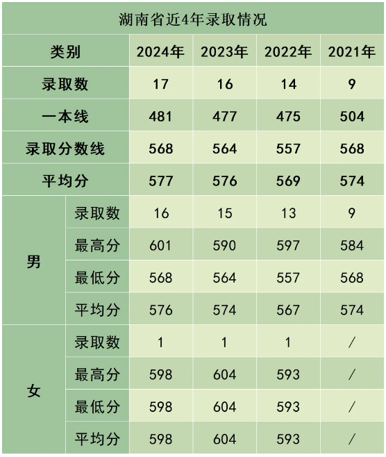 陸軍防化學(xué)院近3年、5年各省市錄取分數(shù)線