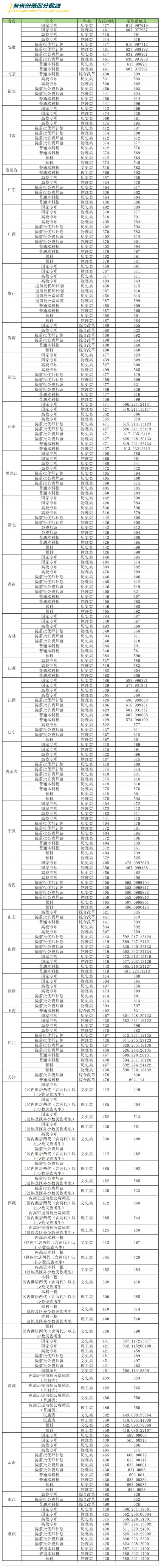 華中師范大學(xué)2025年本科招生各省份錄取分?jǐn)?shù)線