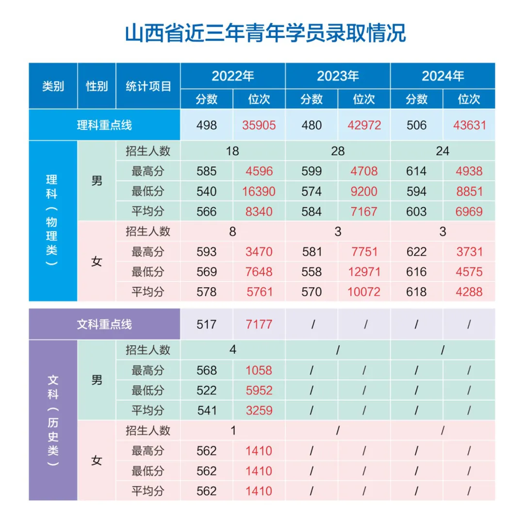 網(wǎng)絡(luò)空間部隊信息工程大學(xué)2022-2024年各?。ㄊ小⒆灾螀^(qū)）錄取分?jǐn)?shù)
