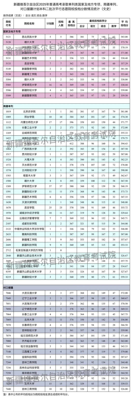 新疆維吾爾自治區(qū)2025年普通高校招生單列類國(guó)家及地方專項(xiàng)、南疆單列、對(duì)口援疆計(jì)劃本科二批次投檔情況