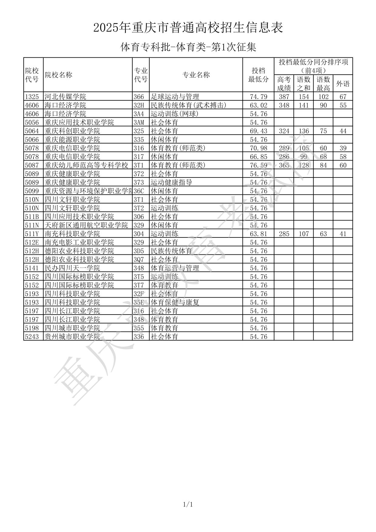 2025年重慶市普通高校招生信息表-體育專科批-體育類-第1次征集