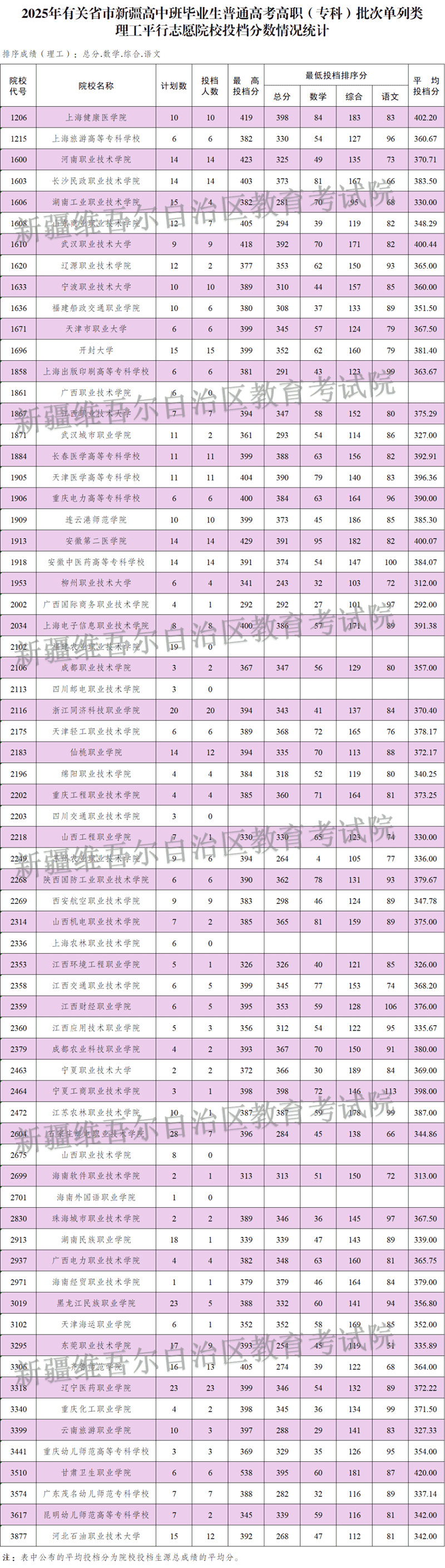 新疆維吾爾自治區(qū)2025年普通高校招收有關(guān)省市新疆高中班畢業(yè)生高職（?？疲┡瓮稒n情況