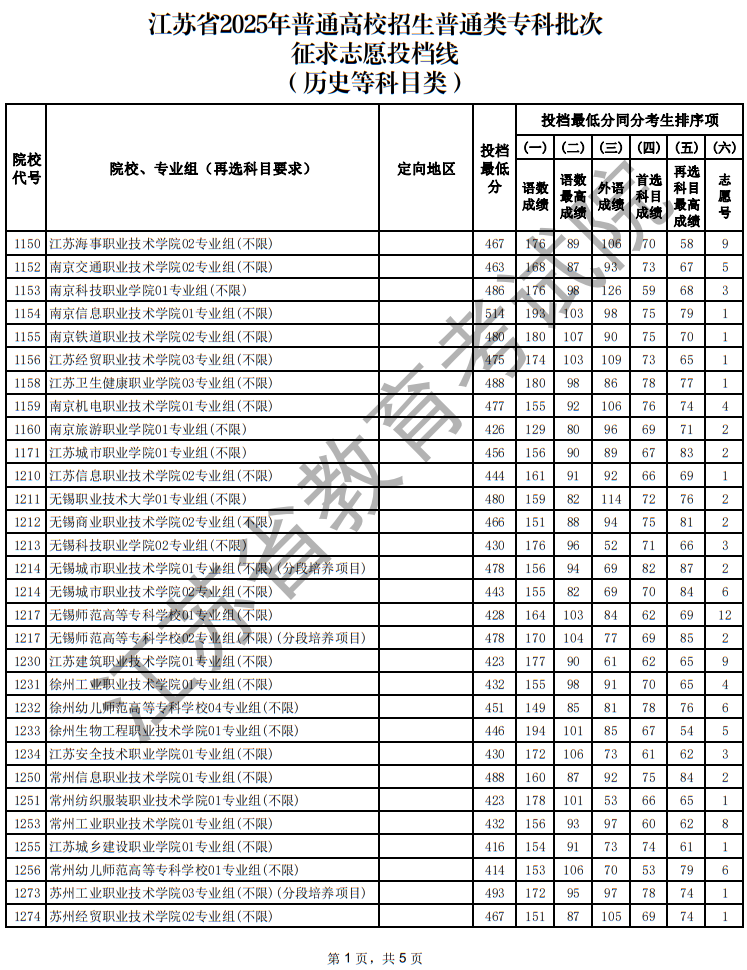 江蘇省2025年普通高校招生普通類?？婆握髑笾驹竿稒n線（歷史等科目類）