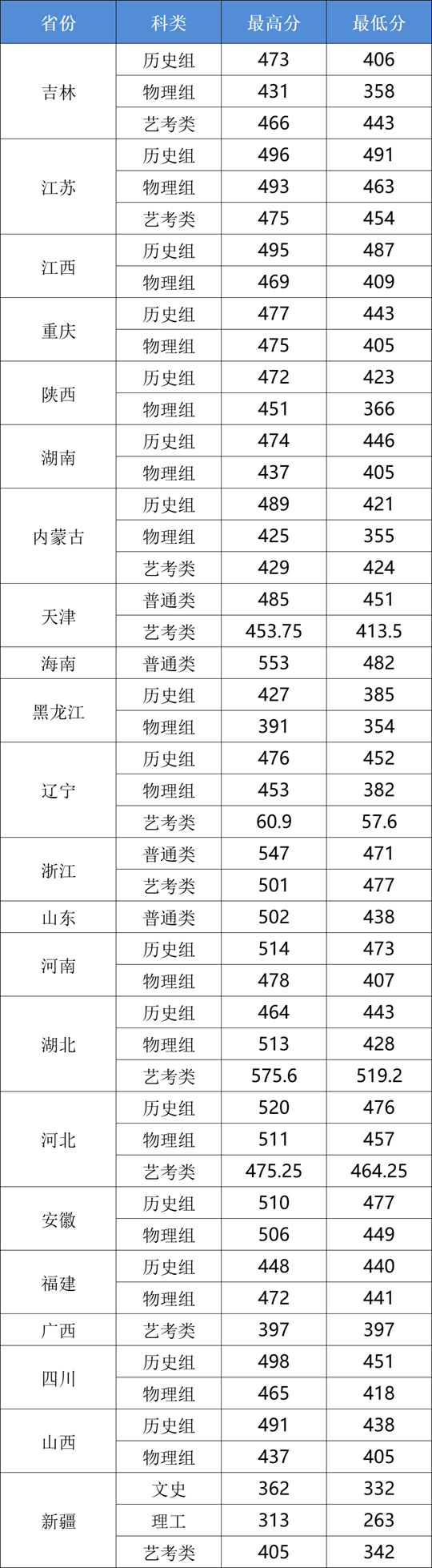 長春工業(yè)大學人文信息學院2025年本科錄取工作圓滿結(jié)束