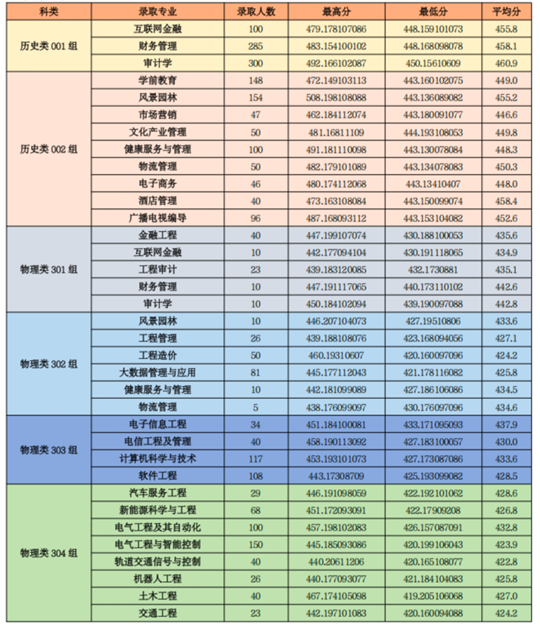 山西應(yīng)用科技學(xué)院2025年本科錄取工作圓滿(mǎn)收官
