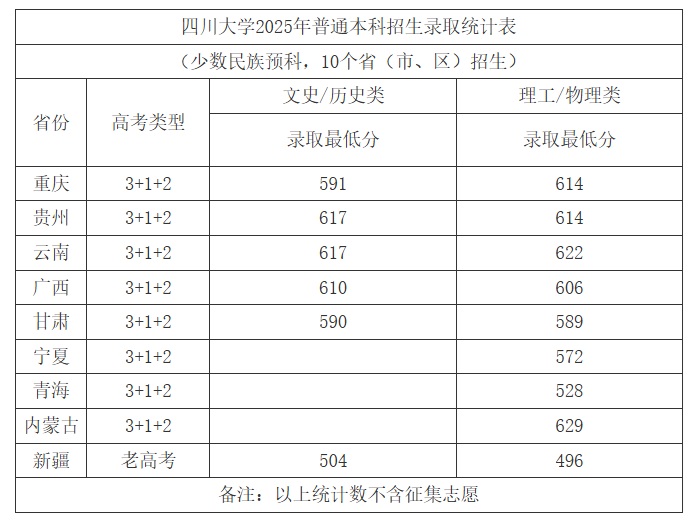 2025年四川大學(xué)高考錄取分?jǐn)?shù)線
