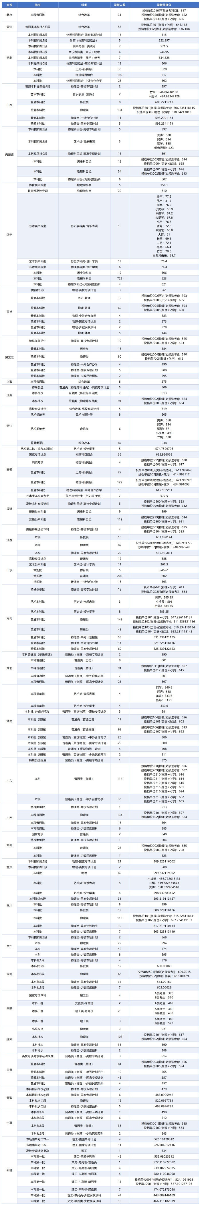 東北大學(xué)2025年各省份各批次各科類錄取最低分