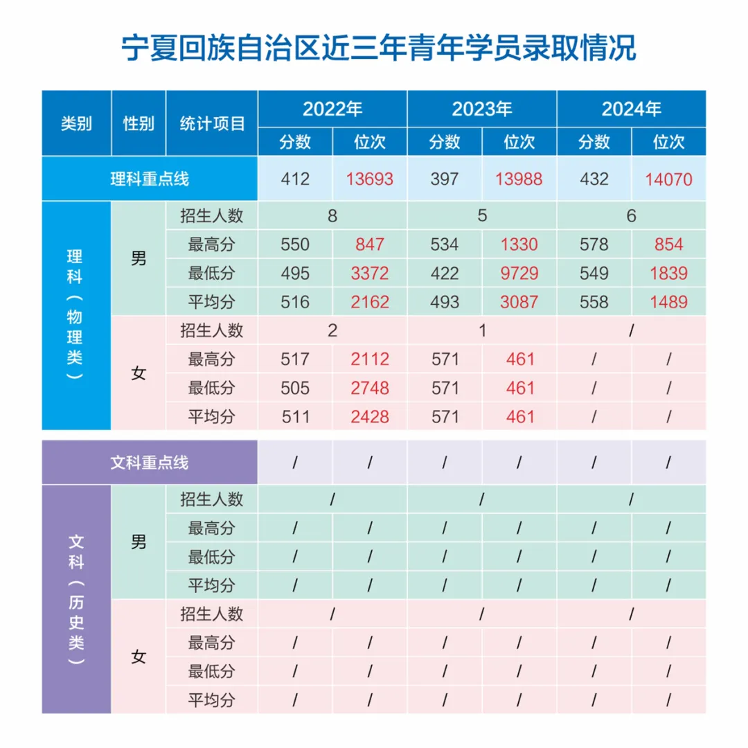 網(wǎng)絡(luò)空間部隊信息工程大學(xué)2022-2024年各省（市、自治區(qū)）錄取分?jǐn)?shù)
