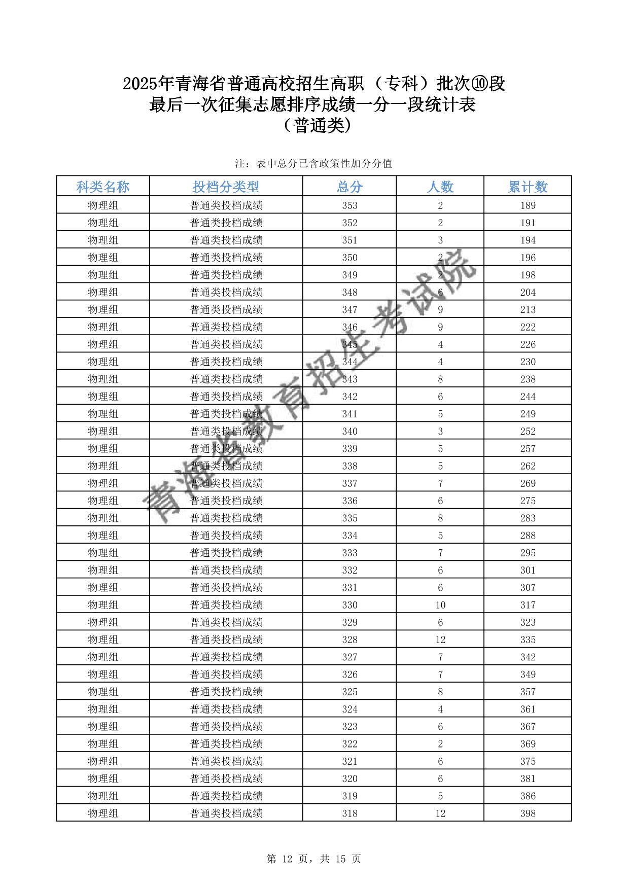 2025年青海省普通高校招生高職(專科)批次⑩段最后一次征集志愿排序成績一分一段統(tǒng)計表(普通類)