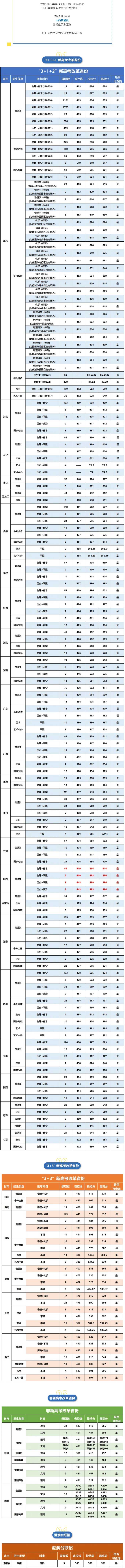 南京信息工程大學(xué)2025年本科錄取分?jǐn)?shù)線