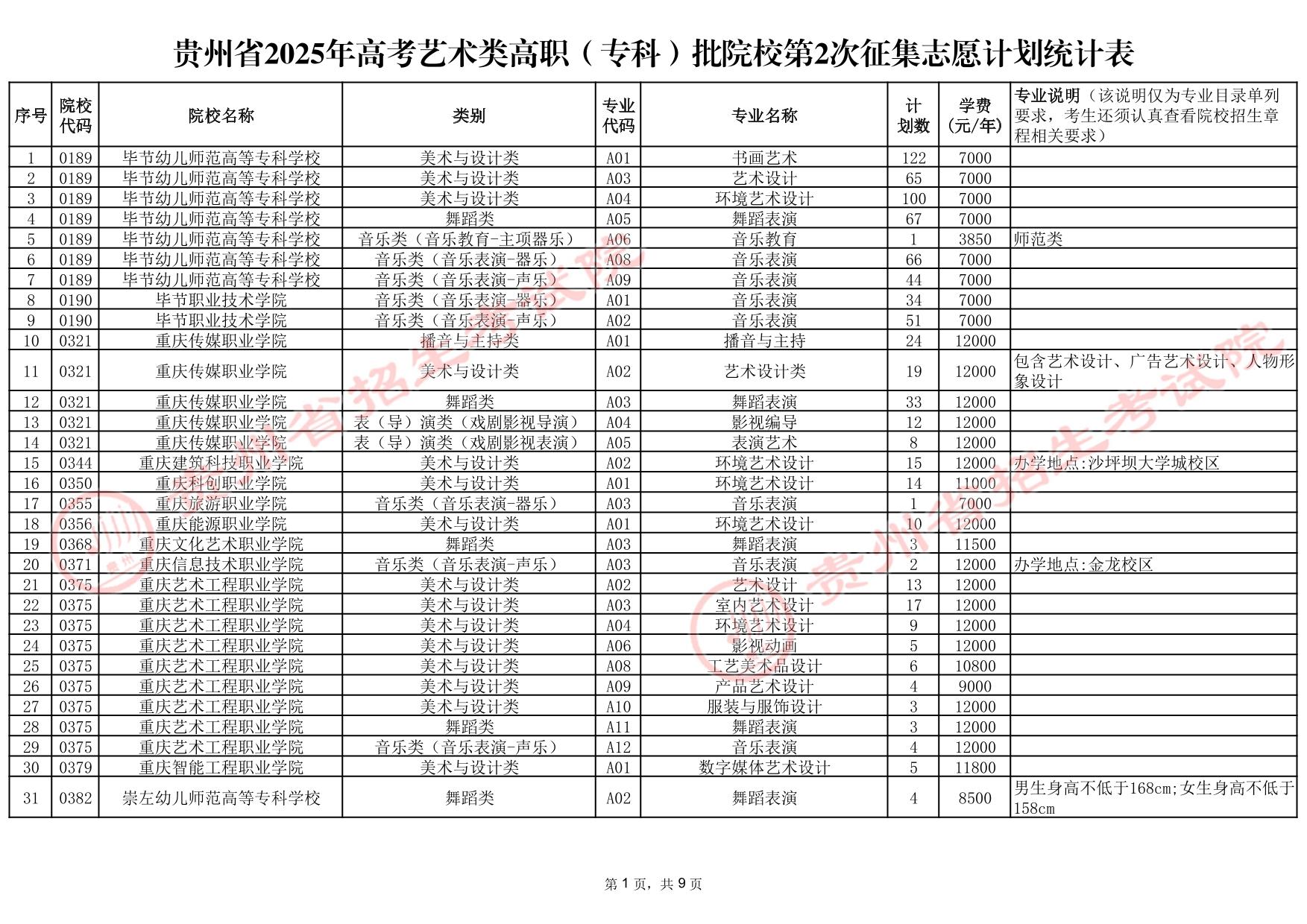 貴州省2025年高考藝術(shù)類高職（?？疲┡盒５?次征集志愿計(jì)劃統(tǒng)計(jì)表