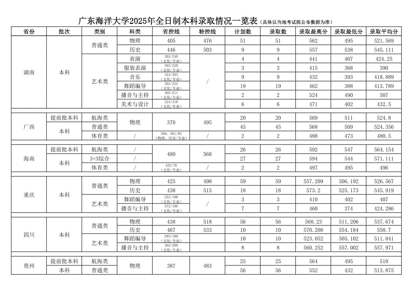 廣東海洋大學(xué)2025年全日制本科錄取情況一覽表