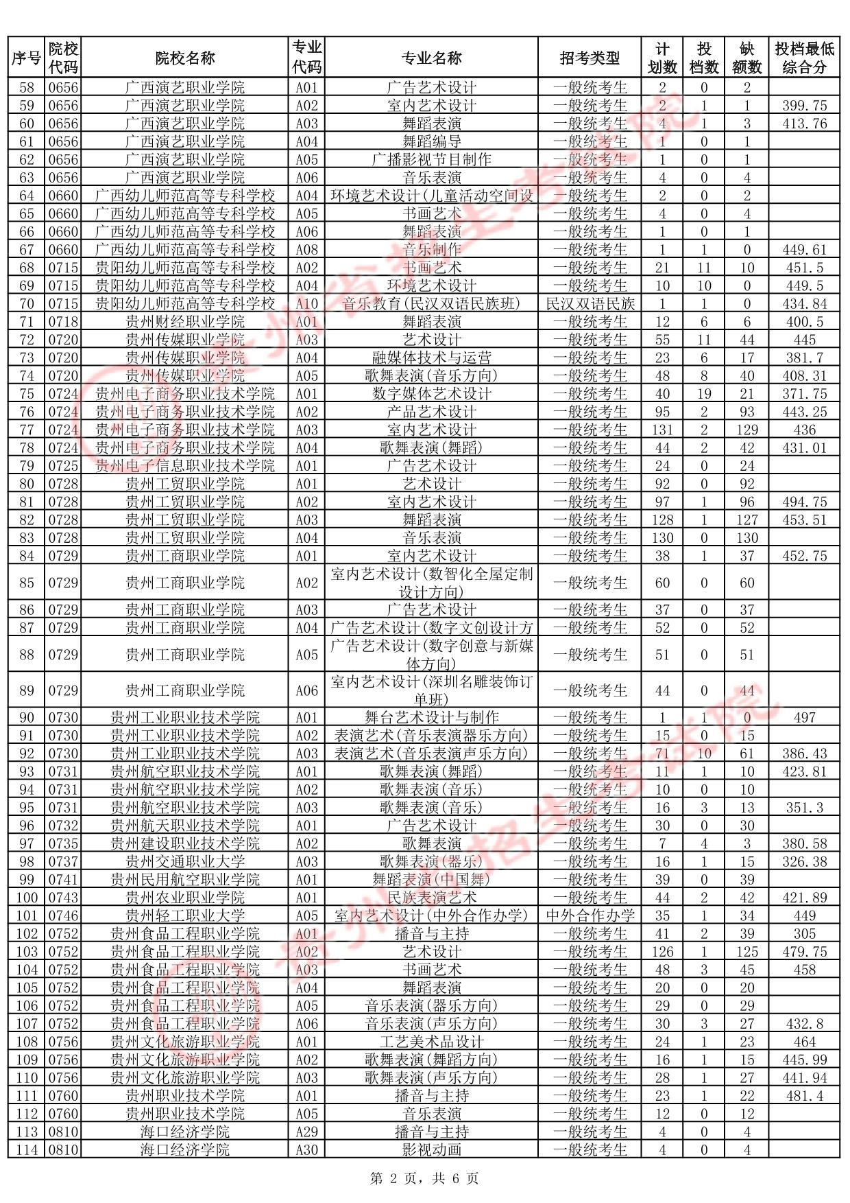 貴州省2025年高考藝術(shù)類高職（?？疲┡骷驹竿稒n情況