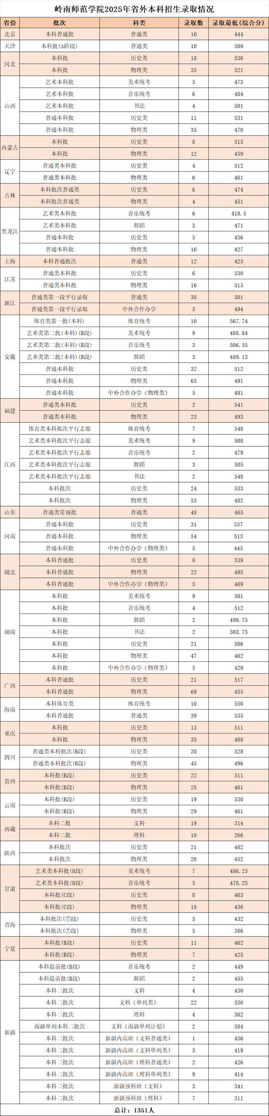 嶺南師范學院2025年夏季高考招生錄取順利結(jié)束