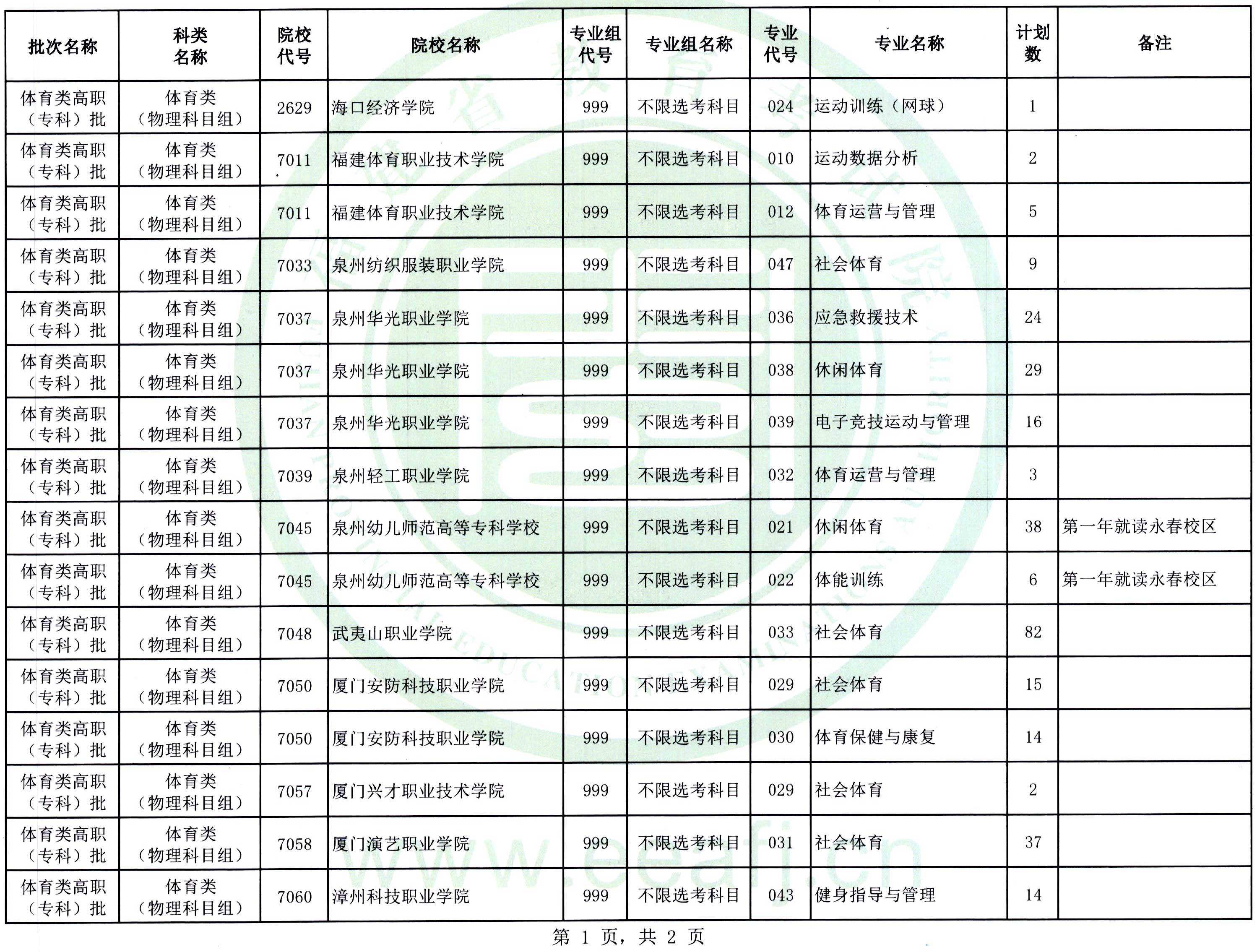 福建：2025年體育類高職（?？疲┡诙握髑笾驹?月14日填報(bào)