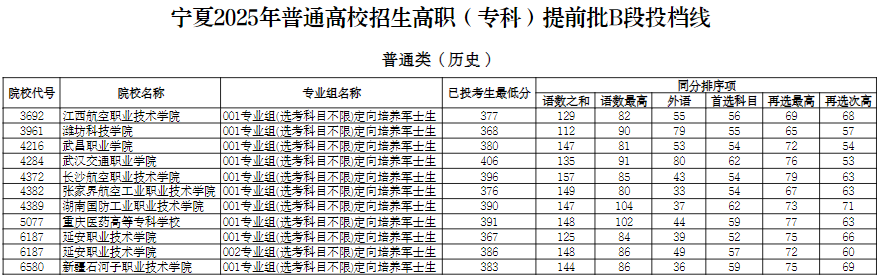 寧夏2025年普通高校招生高職（?？疲┨崆芭鶥段投檔線
