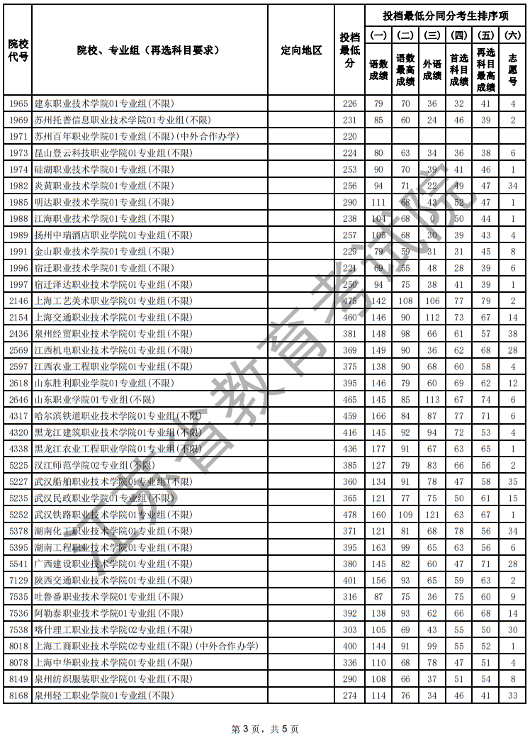 江蘇省2025年普通高校招生普通類?？婆握髑笾驹竿稒n線（歷史等科目類）