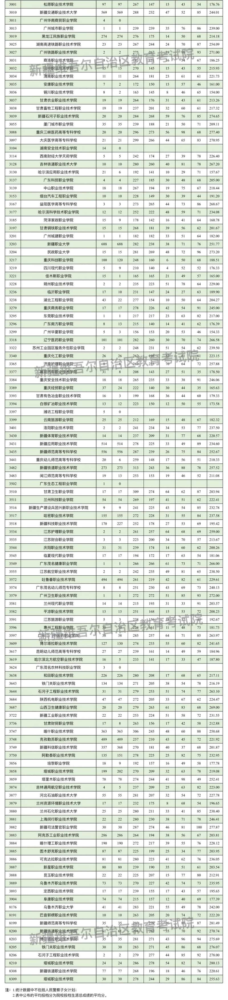 新疆維吾爾自治區(qū)2025年普通高校招生單列類高職（?？疲┡瓮稒n情況