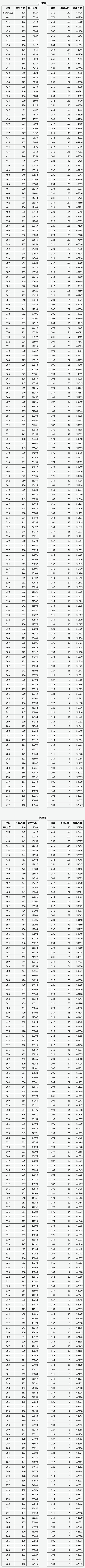 山西省2025年普通高考未錄取考生成績(jī)分段統(tǒng)計(jì)表