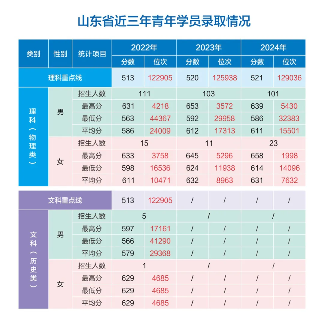 網(wǎng)絡(luò)空間部隊信息工程大學(xué)2022-2024年各省（市、自治區(qū)）錄取分?jǐn)?shù)