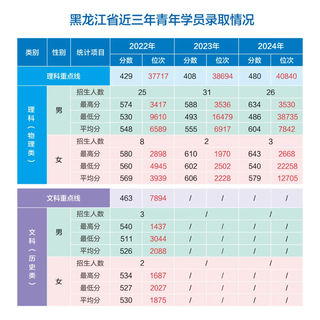 網(wǎng)絡(luò)空間部隊信息工程大學(xué)2022-2024年各省（市、自治區(qū)）錄取分?jǐn)?shù)