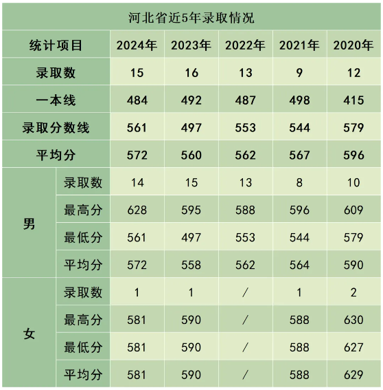 陸軍防化學(xué)院近3年、5年各省市錄取分數(shù)線