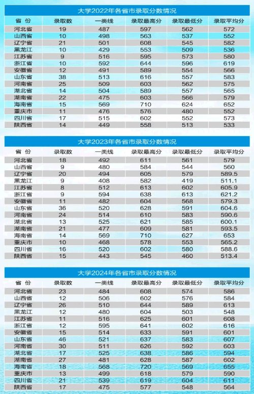 海軍航空大學(xué)2022年、2023年、2024年各省市錄取分?jǐn)?shù)線匯總