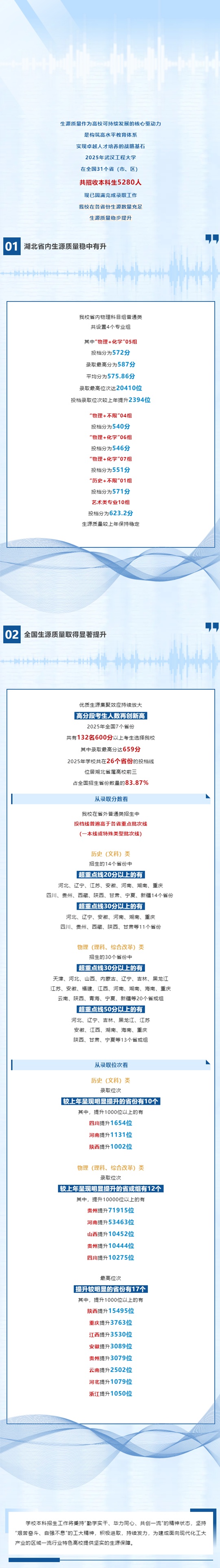 武漢工程大學(xué)2025年本科生源質(zhì)量穩(wěn)中有升