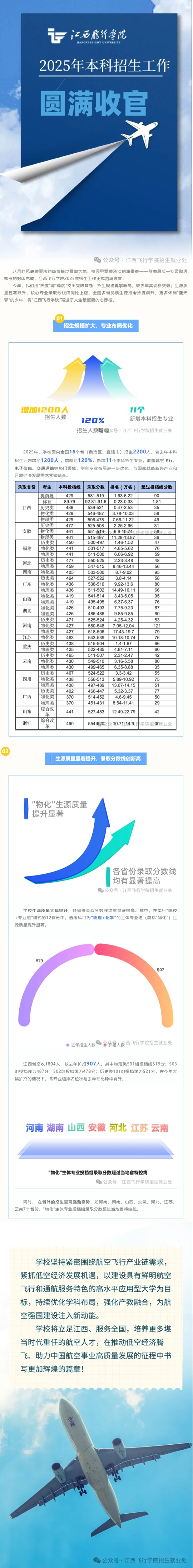 江西飛行學(xué)院2025年本科招生工作圓滿收官