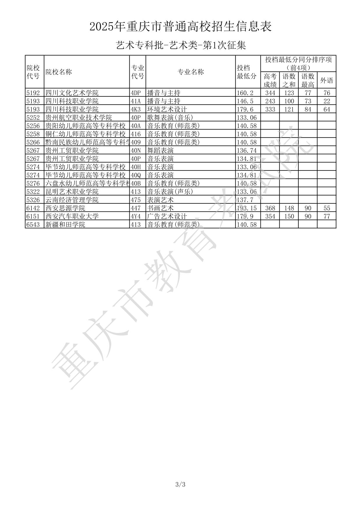 2025年重慶市普通高校招生信息表-藝術(shù)專(zhuān)科批-藝術(shù)類(lèi)-第1次征集