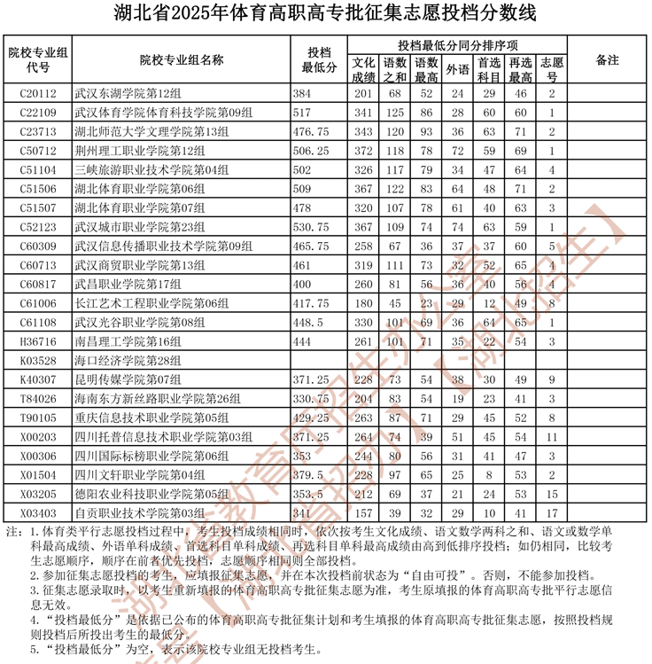 湖北省2025年體育高職高專(zhuān)批征集志愿投檔分?jǐn)?shù)線