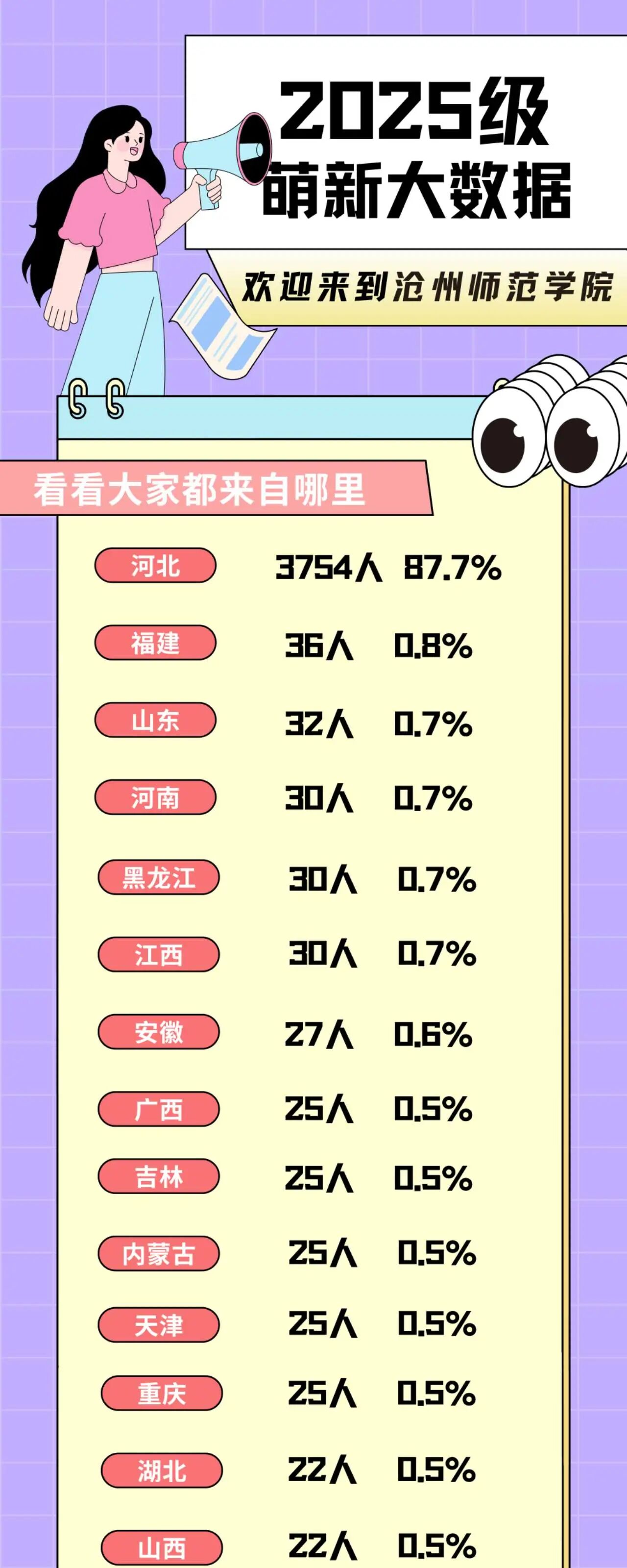 滄州師范學(xué)院2025級(jí)新生大數(shù)據(jù)揭秘