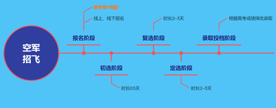 2026年度西北五?。▍^(qū)）空軍招收飛行學(xué)員報(bào)名須知