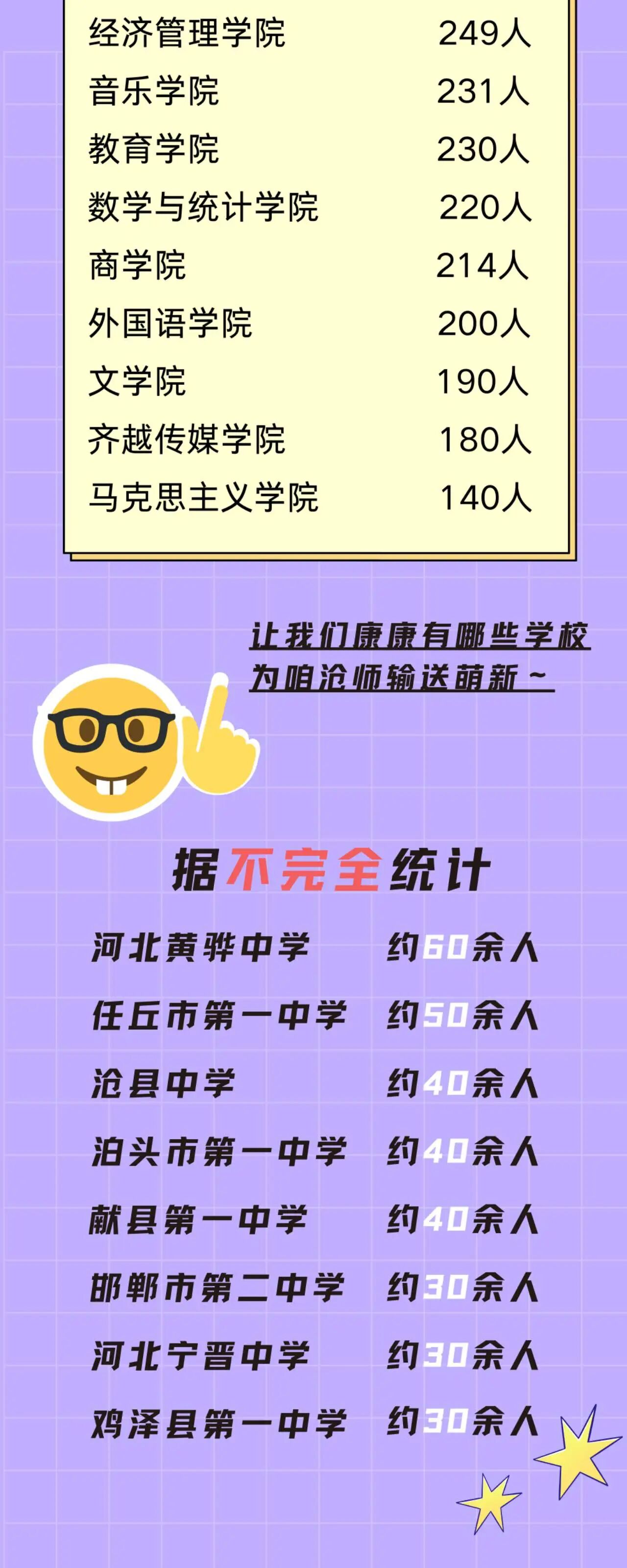 滄州師范學(xué)院2025級(jí)新生大數(shù)據(jù)揭秘