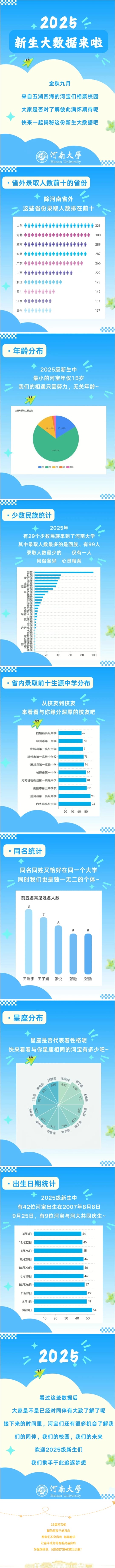 河南大學2025級新生大數據