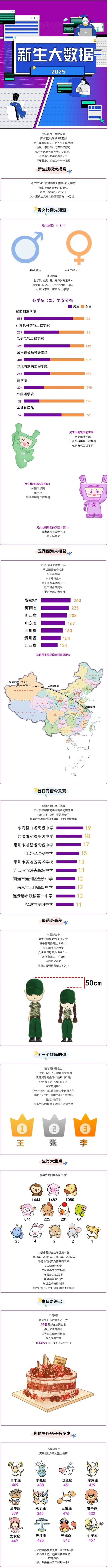 南京理工大學泰州科技學院2025級新生大數(shù)據(jù)