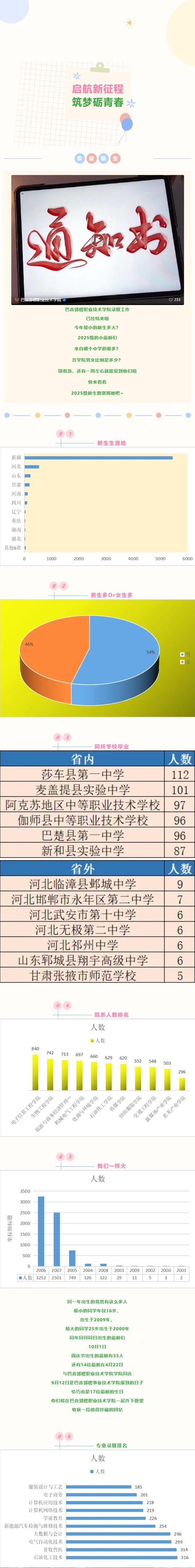 巴音郭楞職業(yè)技術(shù)學院2025級新生大數(shù)據(jù)