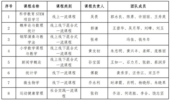 上海師范大學新增8門國家級一流本科課程
