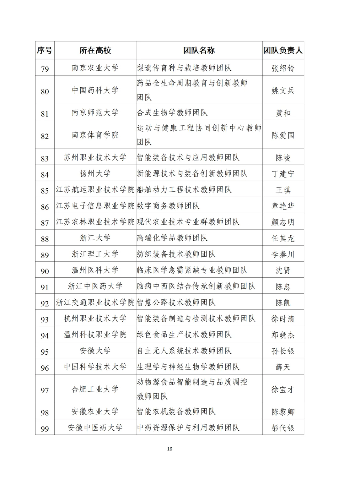 教育部公布“全國高校黃大年式教師團(tuán)隊(duì)”第三批認(rèn)定名單、第四批入圍名單