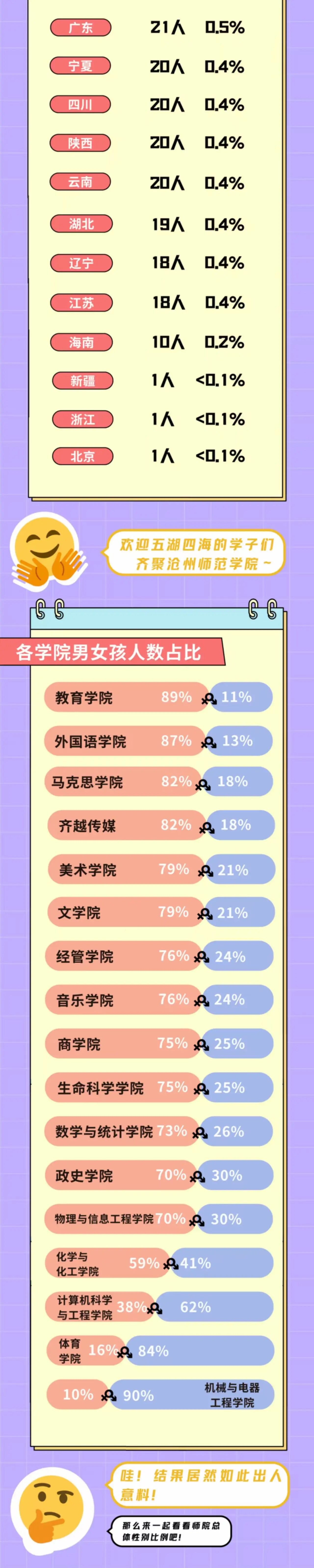 滄州師范學(xué)院2025級(jí)新生大數(shù)據(jù)揭秘