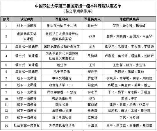 中國政法大學14門課程入選第三批國家級一流本科課程